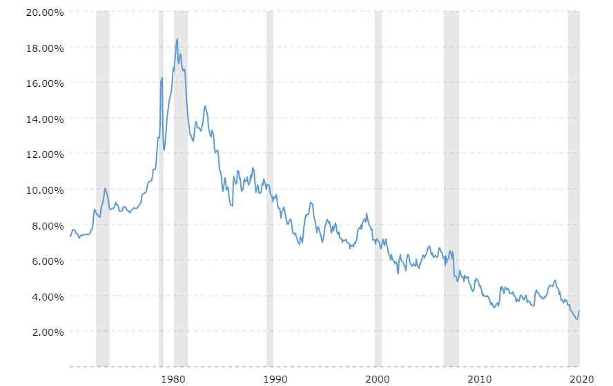 30-year-fixed-mortgage-rate-chart-2021-04-09-macrotrends.png